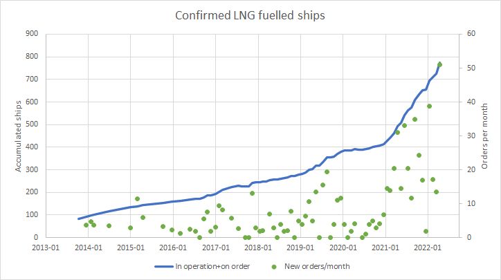 DNV reports new monthly record for LNG-fueled ship orders