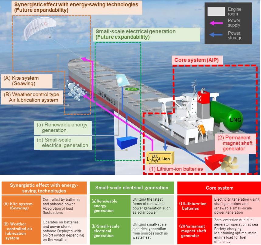 Permanent Magnet Shaft Generators Improve Vessel Energy Efficiency