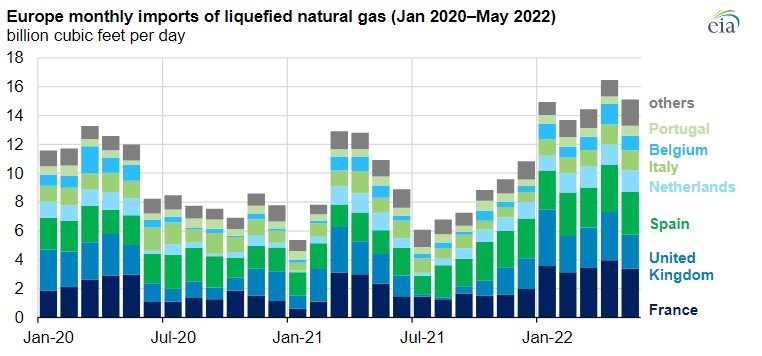 European LNG imports surge