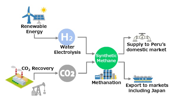 Marubeni teams up with Osaka Gas and Peru LNG to study synthetic methane production