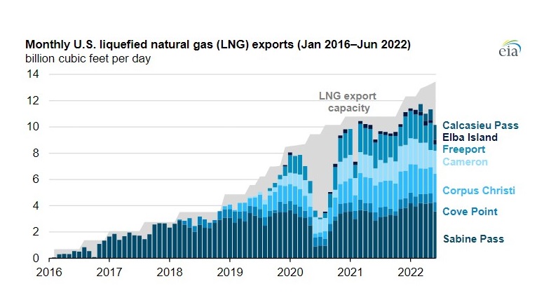 Report US became world's top LNG exporter in first half