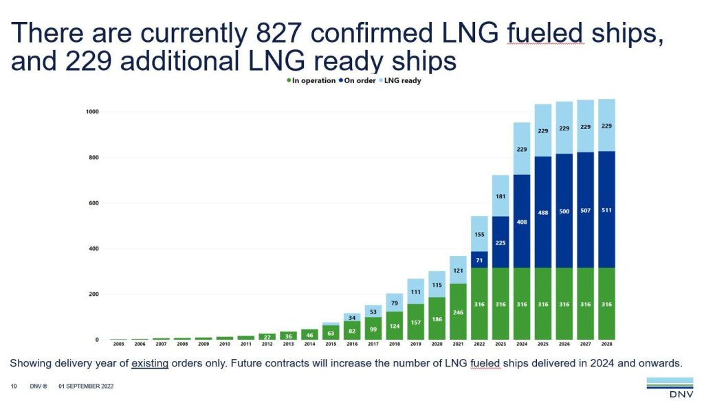DNV 13 LNG-powered vessels ordered in August