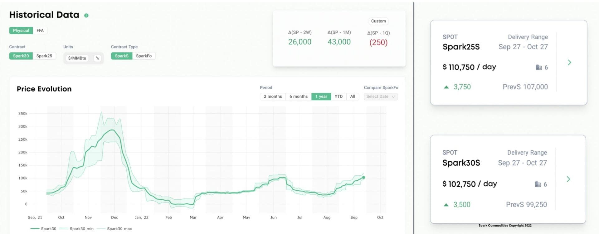 LNG freight rates continue to rise LNG Prime