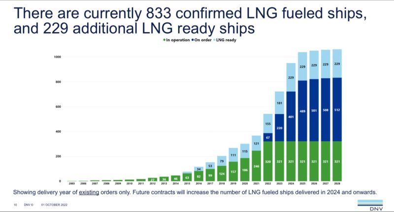 DNV says 14 LNG-powered ships ordered in September