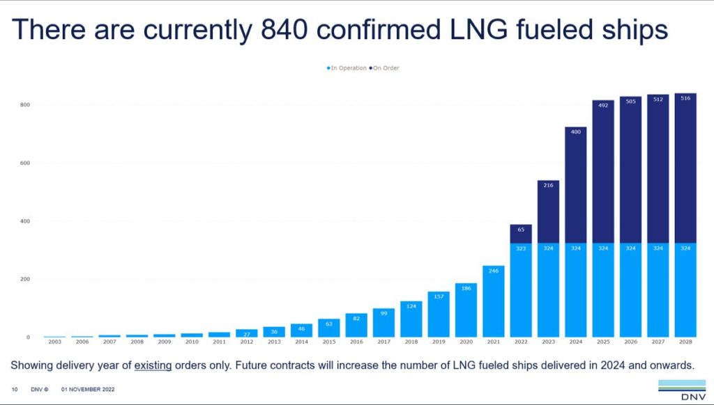 DNV says eight LNG-powered ships ordered in October
