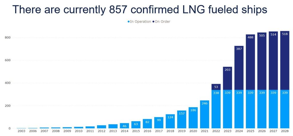 DNV says more than 200 LNG-powered ships ordered this year