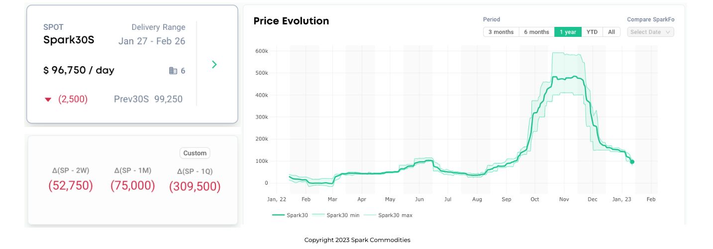 LNG freight rates drop below 100,000 per day LNG Prime