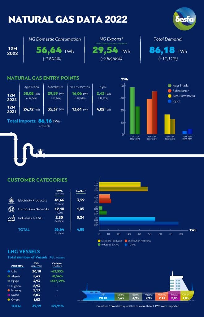 DESFA: Greece received record 78 LNG cargoes in 2022