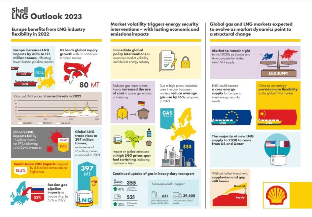 Shell says 2022 global LNG trade rose to 397 million tonnes, European demand to drive competition