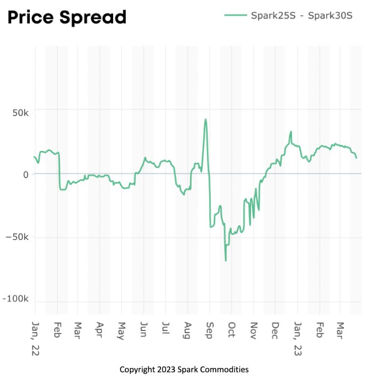 Pacific LNG freight rates continue to fall