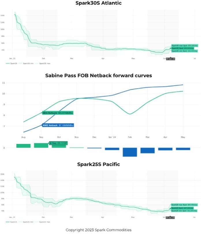 LNG freight rates rise in both basins LNG Prime