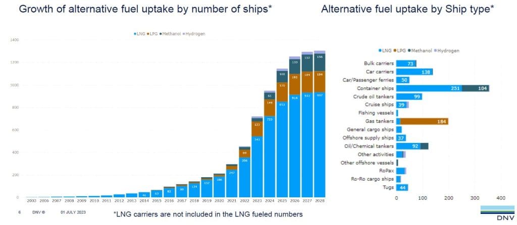 DNV says 26 LNG-powered vessels ordered in June