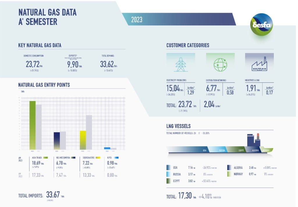 Greek LNG imports climb in January-June