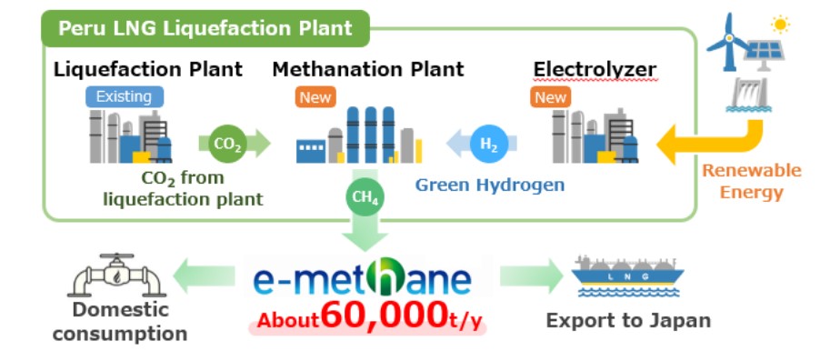 Marubeni, Osaka Gas, and Peru LNG advance synthetic methane plans