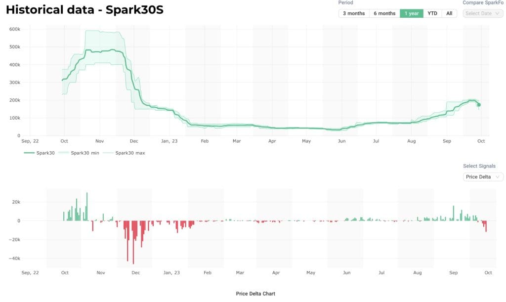 Spark: spot LNG shipping rates ease this week