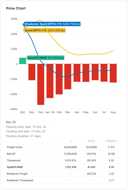 Spark: LNG freight rates continue to rise