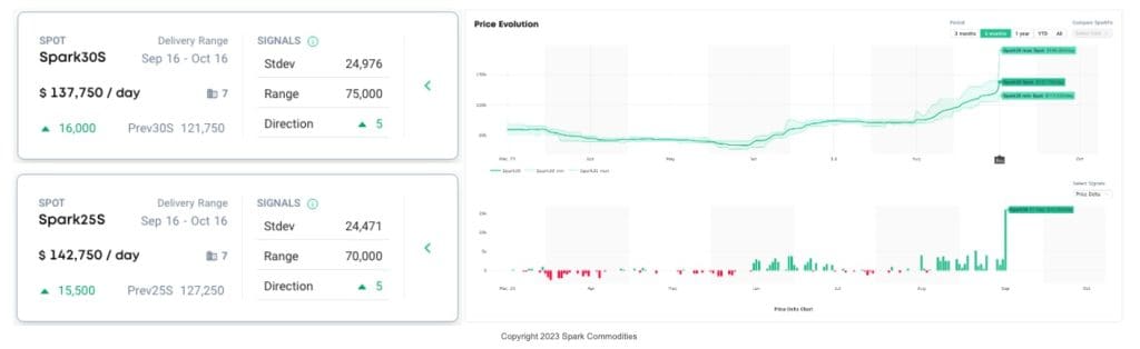 Spark: spot LNG freight rates rise over 10 percent in both basins