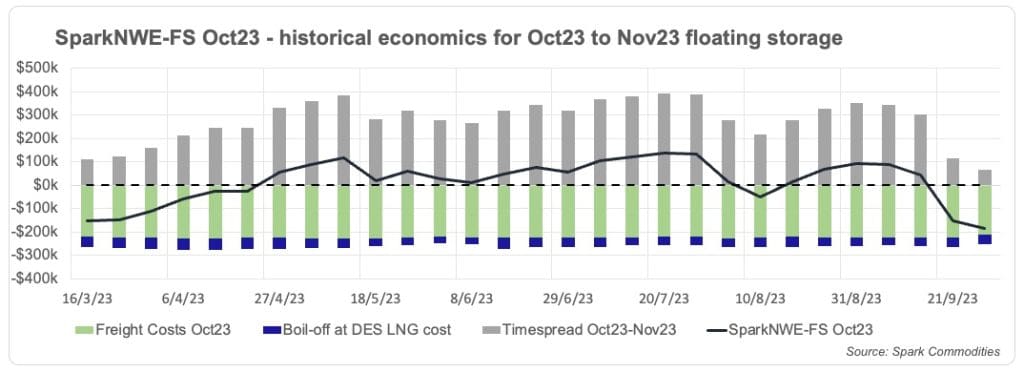 Spark: spot LNG shipping rates ease this week