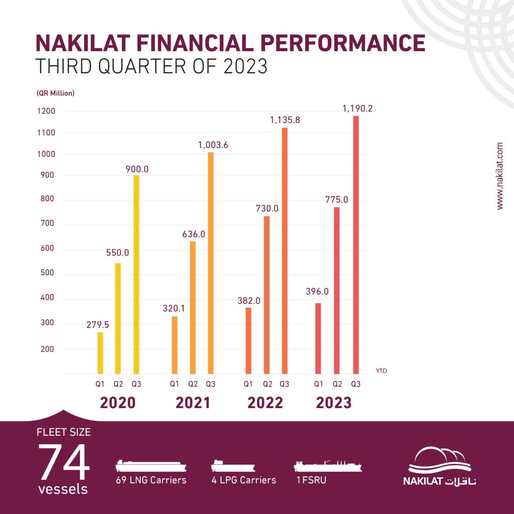 Qatar’s Nakilat logs rise in Q3 net profit