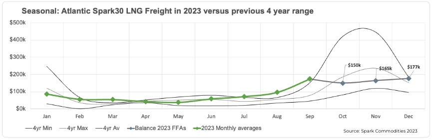 Spark: spot LNG shipping rates continue to decline