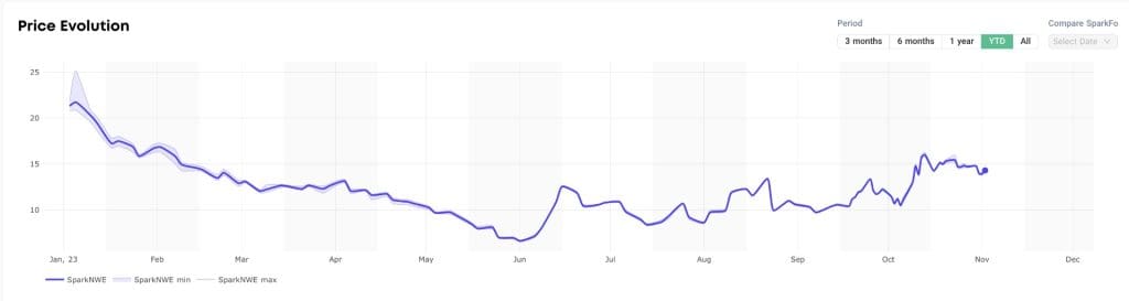 Spot LNG shipping rates continue to rise