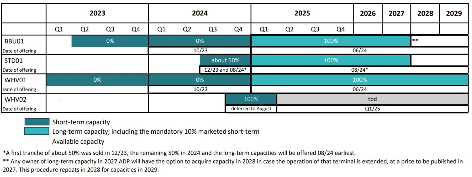 German LNG terminal operator gets no bids in latest capacity auctions ...