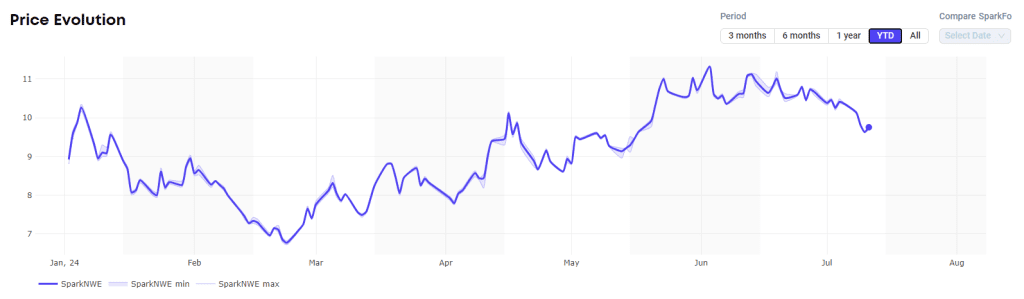 Pacific LNG shipping rates climb, European prices drop