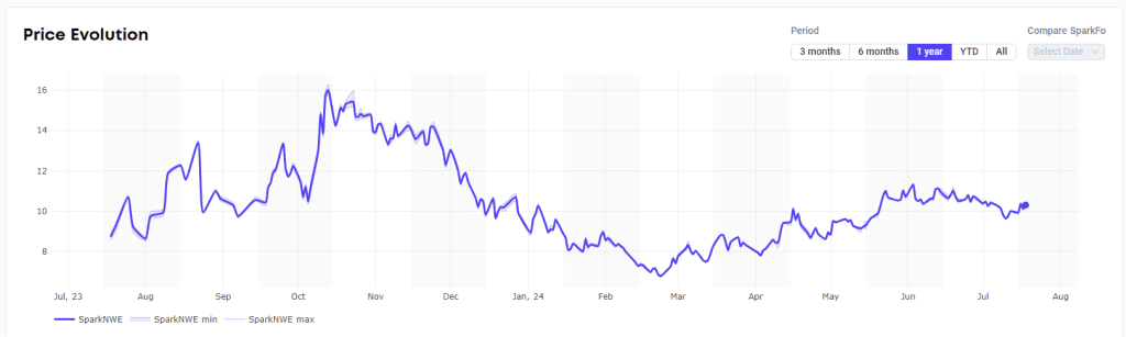 Pacific LNG shipping rates continue to rise, European prices up