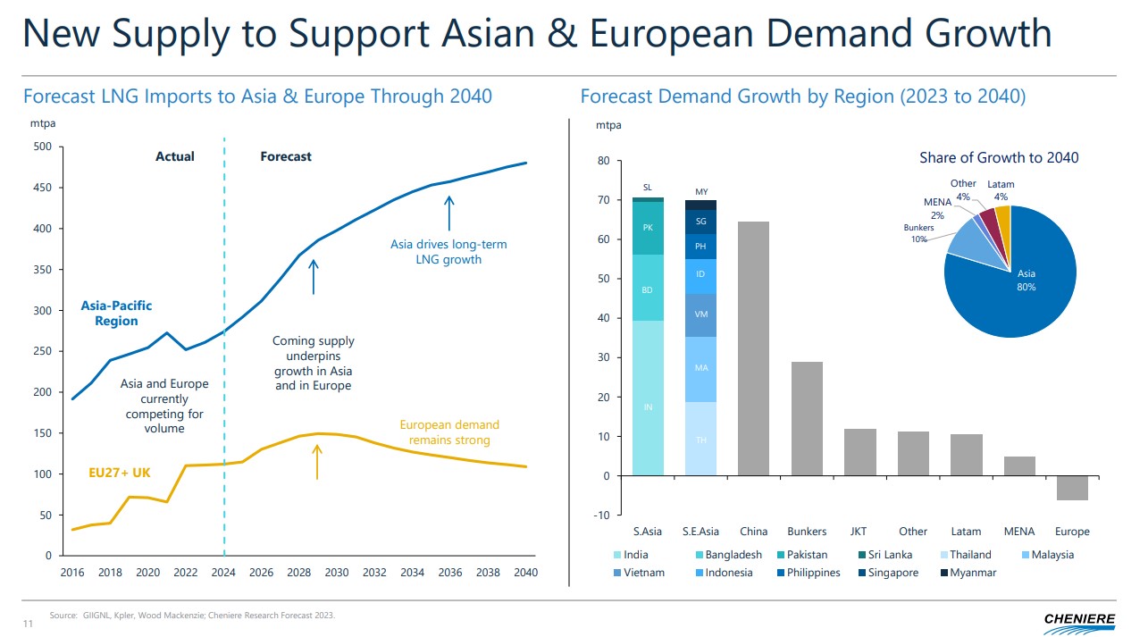 Cheniere expects Asian LNG demand to nearly double by 2040 - LNG Prime