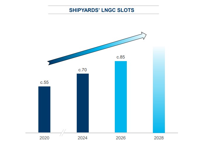 GTT expects LNG carrier yard slots to rise  to 85 per year by early 2026