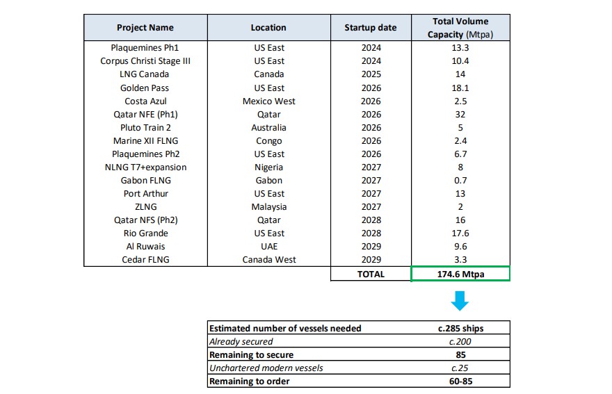 GTT expects LNG carrier yard slots to rise  to 85 per year by early 2026