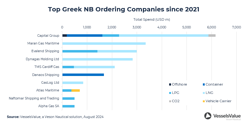 VesselsValue: Greek shipowners spent $13.8 billion on LNG newbuilds since 2021