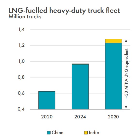 China’s LNG-powered truck fleet continues to expand