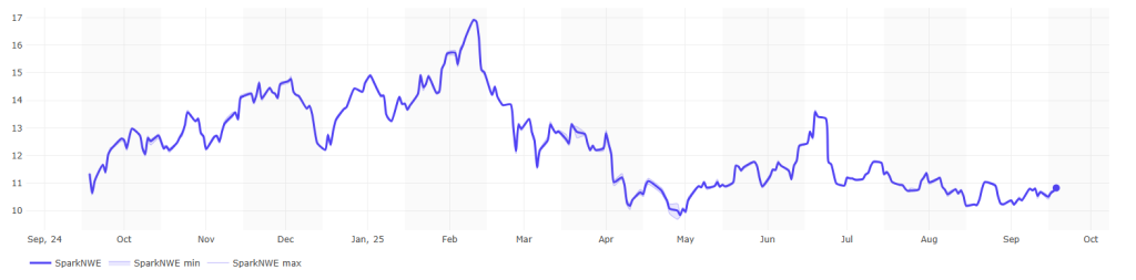 LNG shipping rates down, European prices up
