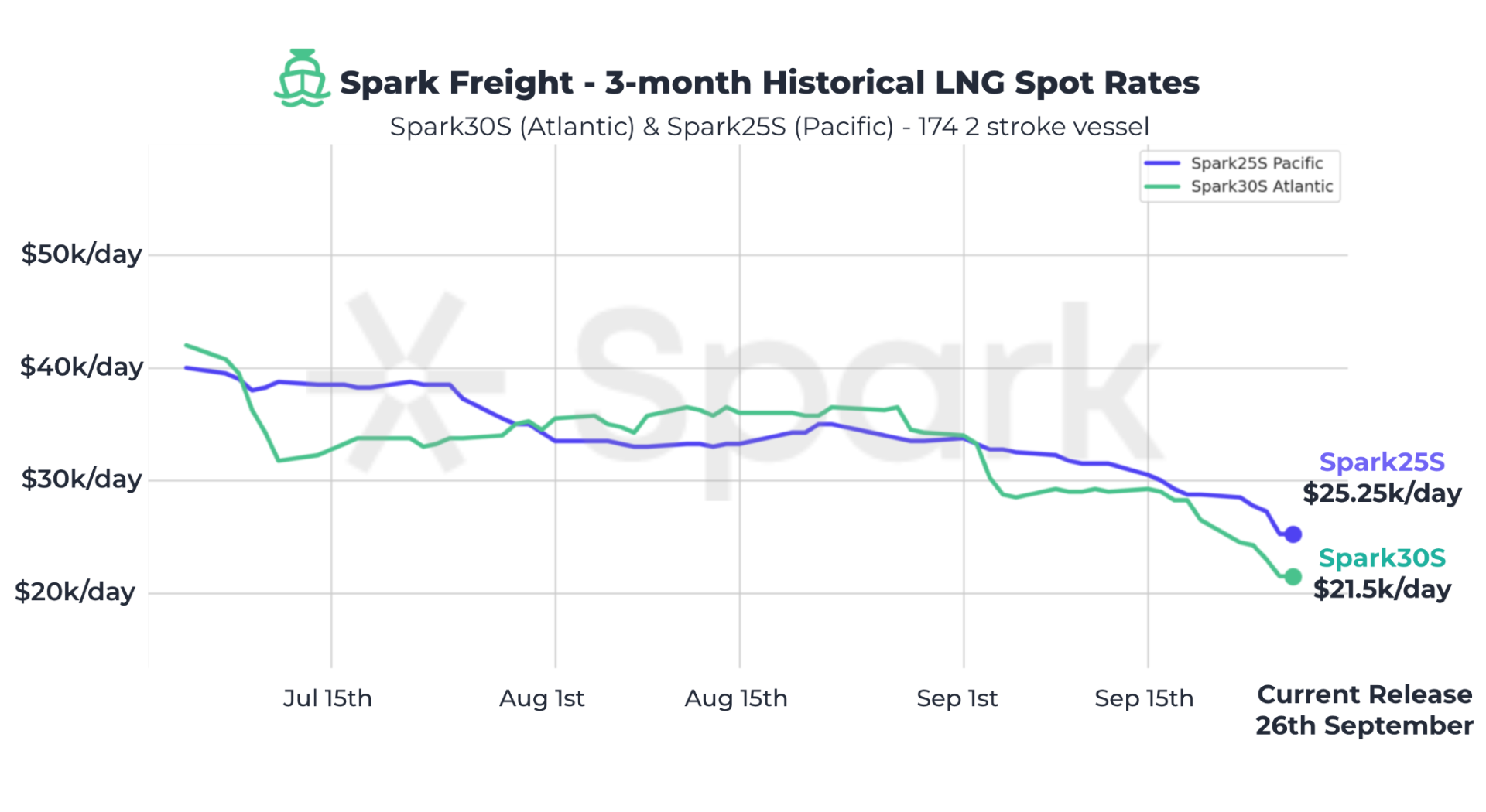 LNG shipping rates continue to decline - LNG Prime
