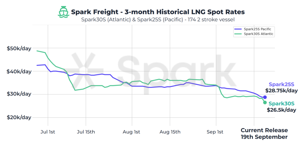 LNG shipping rates down, European prices up