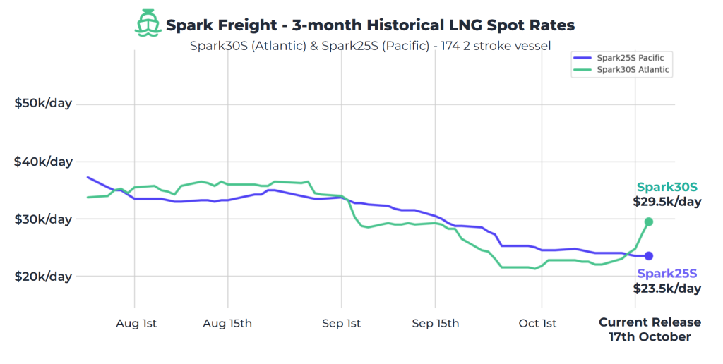 Atlantic LNG shipping rates rise this week