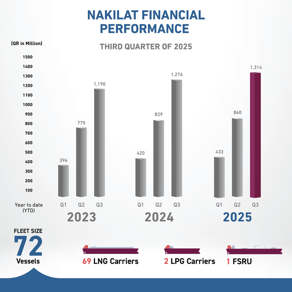 Nakilat sees 3 percent climb in profit