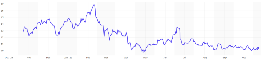 Atlantic LNG shipping rates continue to rise