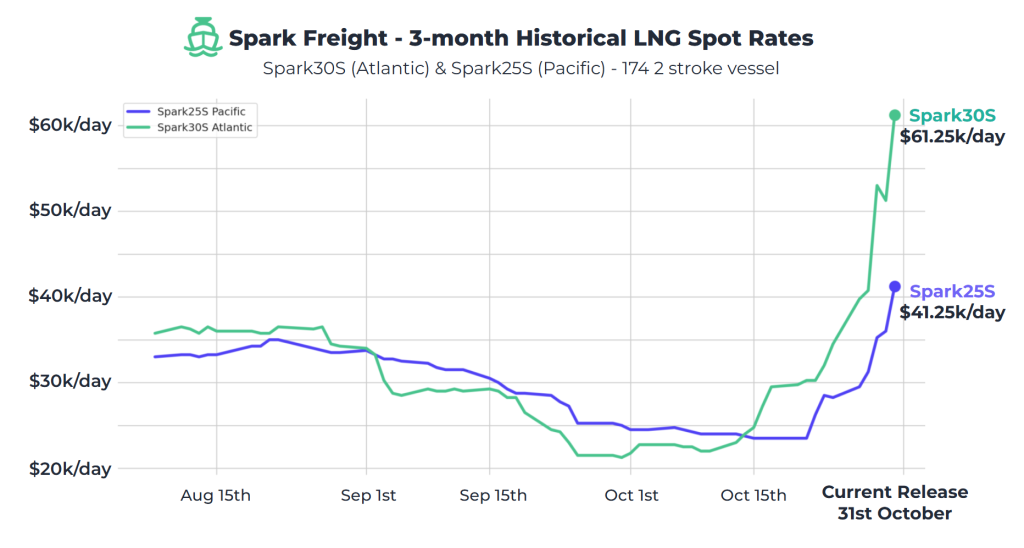 Atlantic LNG shipping rates jump to $61,250 per day