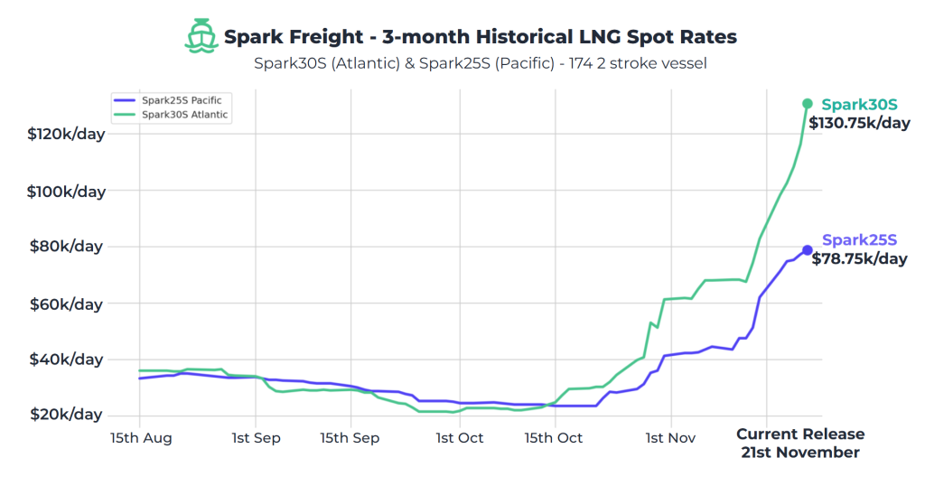 Atlantic LNG shipping rates jump to $130,750 per day