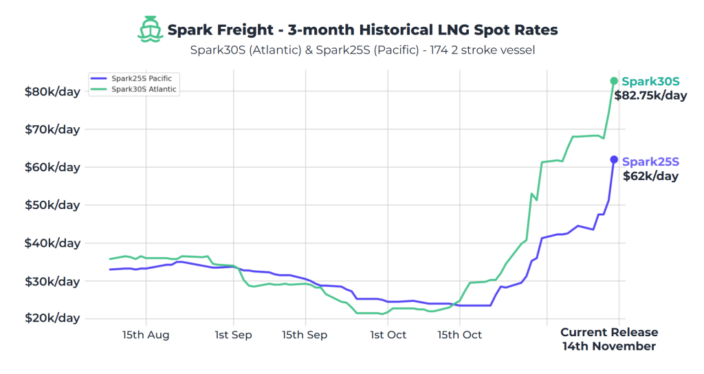 Atlantic LNG shipping rates climb to $82,750 per day
