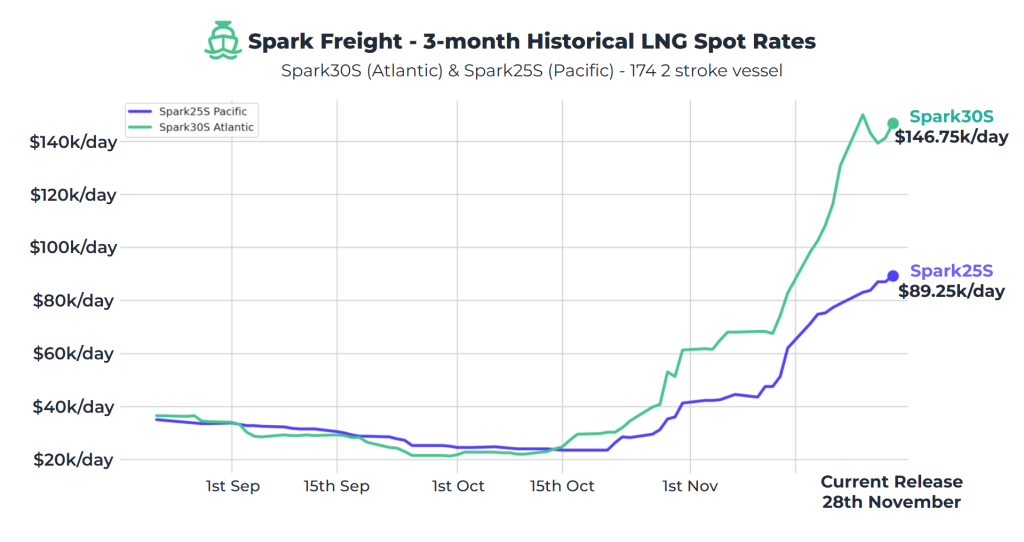 Atlantic LNG shipping rates climb to $146,750 per day