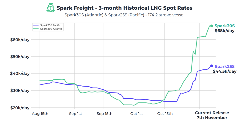 Atlantic LNG shipping rates rise to $68,000 per day
