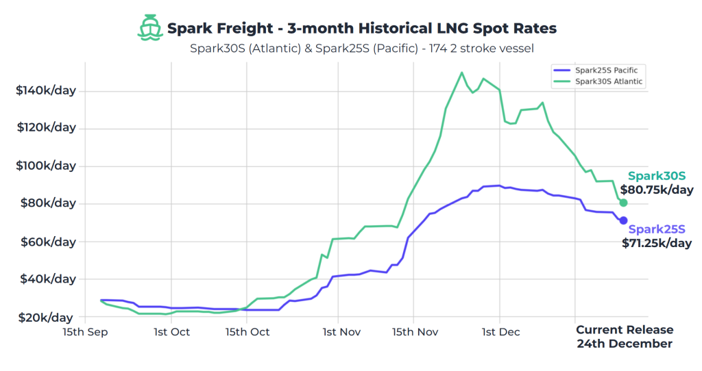 Atlantic LNG freight rates continue to decrease