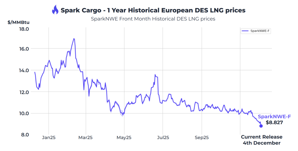 Atlantic LNG shipping rates down this week
