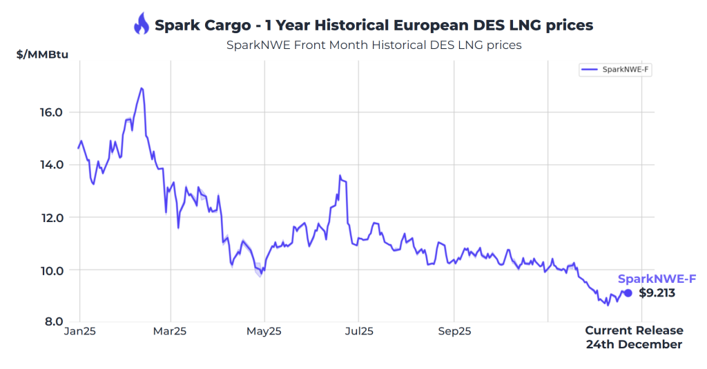 Atlantic LNG freight rates continue to decrease
