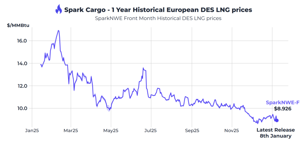 Atlantic LNG rates dip to $48,000 per day