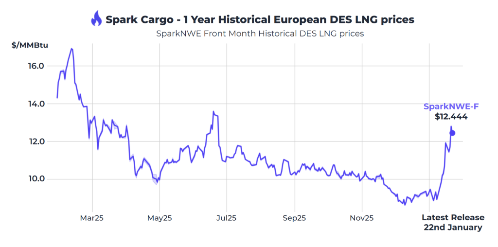 Atlantic LNG rates dip to $16,250 per day