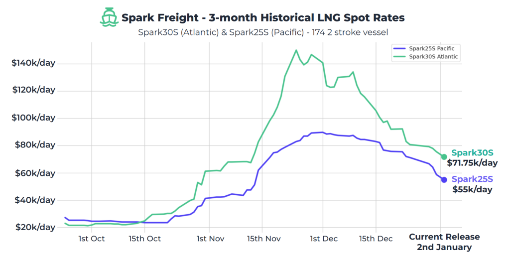 Atlantic LNG rates drop to $71,750 per day